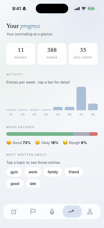 JRNL progress screen — entries, mood balance, and topics